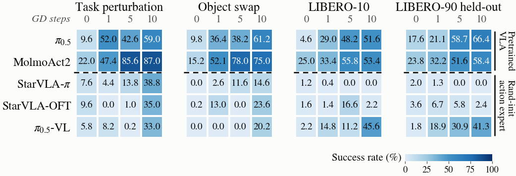 The paper's heatmap of success rates for pi0.5, MolmoAct2, StarVLA-pi, StarVLA-OFT, and pi0.5-VL at 0, 1, 5, and 10 gradient steps.