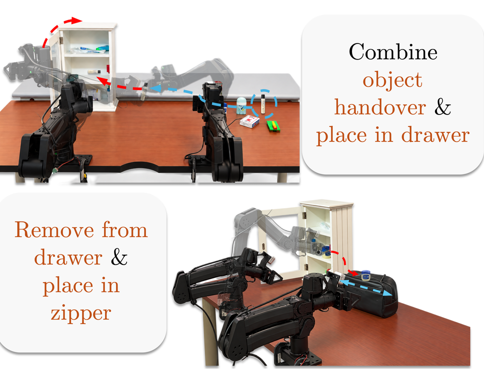 Compositional adaptation: combining object handover with placing in a drawer, and removing from a drawer then placing in a zipper bag.