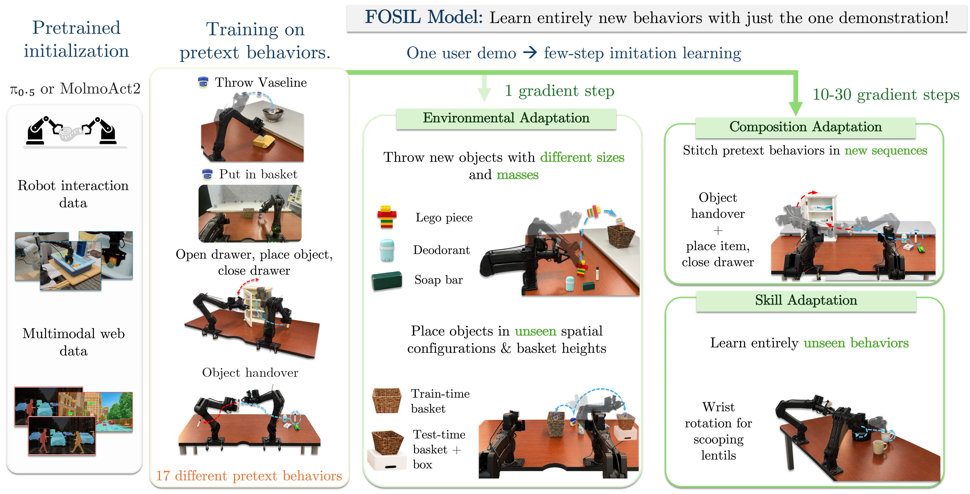 FOSIL: a pretrained vision-language-action model is trained on 17 pretext behaviors, such as throwing an object, putting it in a basket, using a drawer and handing it over, then adapts from one demonstration. One gradient step enables environmental adaptation to new objects and spatial configurations; ten to thirty steps enable new compositions of familiar behaviors and skill adaptation such as scooping lentils.